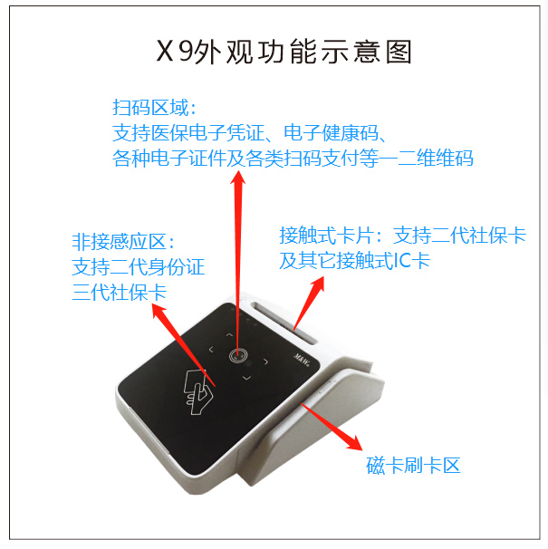 明華X9(身份證/社?？?健康卡讀寫器)